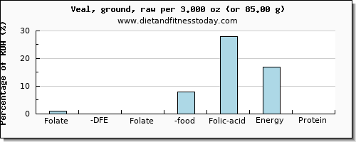 folate, dfe and nutritional content in folic acid in veal